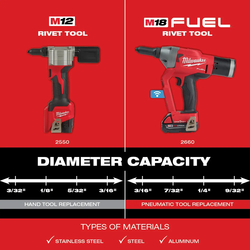 Milwaukee M18 Fuel 1/4" Blind Rivet Tool with One-Key