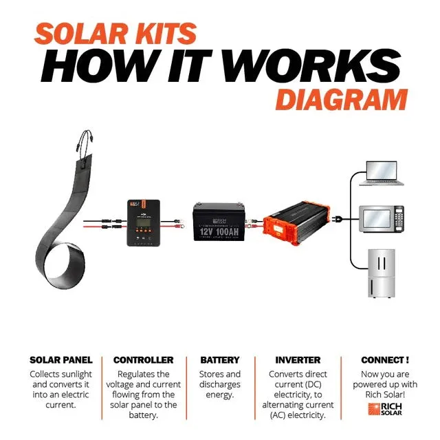 Rich Solar MEGA 160 Watt CIGS Flexible Solar Panel