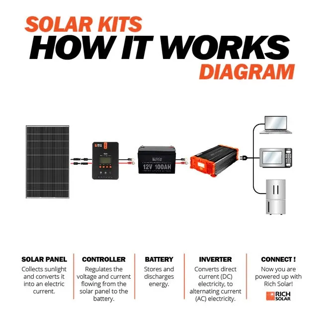 Rich Solar MEGA 335 Watt Monocrystalline Solar Panel